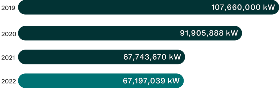 consumo de energia